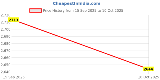 nykaa.com Allen Solly Beige Printed Polyester Handbag allen solly Price History Graph from 15 Sep 2025 to 10 Oct 2025