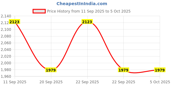 nykaa.com Allen Solly Brown Textured Polyester Clutch allen solly Price History Graph from 11 Sep 2025 to 4 Oct 2025