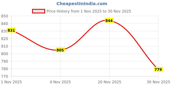 nykaa.com Allen Solly Men Beige Colorblock Leather Wallet allen solly Price History Graph from 1 Nov 2025 to 30 Nov 2025