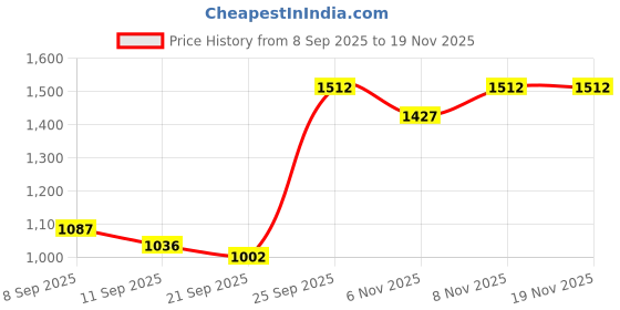 nykaa.com Allen Solly Men Black Textured Leather Wallet allen solly Price History Graph from 8 Sep 2025 to 18 Nov 2025