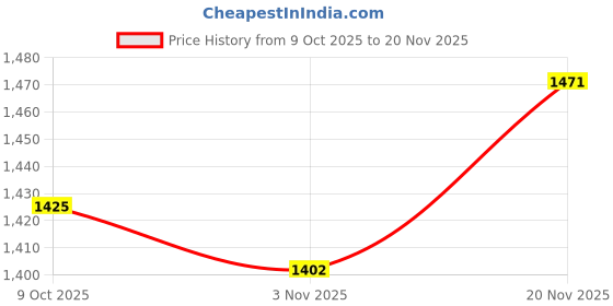 nykaa.com Allen Solly Men Brown Textured Leather Wallet allen solly Price History Graph from 9 Oct 2025 to 20 Nov 2025