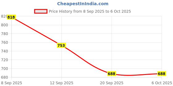 nykaa.com Allen Solly Men Light Brown Textured Leather Wallet allen solly Price History Graph from 8 Sep 2025 to 6 Oct 2025