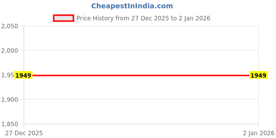 nykaa.com Allen Solly White Solid Pu Sling Bag allen solly Price History Graph from 27 Dec 2025 to 2 Jan 2026