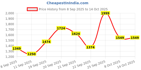 nykaa.com Allen Solly Women Beige Casual Slip On Loafers allen solly Price History Graph from 8 Sep 2025 to 13 Oct 2025