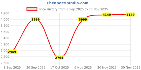 nykaa.com Allen Solly Women Brown Casual Clutch allen solly Price History Graph from 8 Sep 2025 to 30 Nov 2025