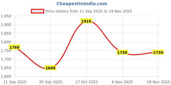 nykaa.com Allen Solly Women Casual Printed Beige Handbag allen solly Price History Graph from 11 Sep 2025 to 18 Nov 2025