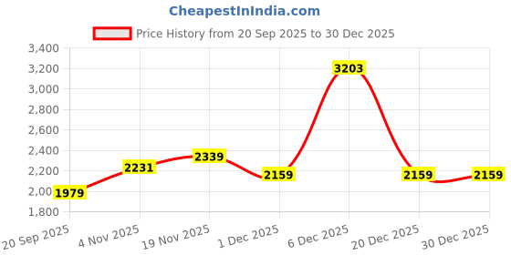 nykaa.com Allen Solly Women Casual Printed Brown Sling Bag allen solly Price History Graph from 20 Sep 2025 to 29 Dec 2025