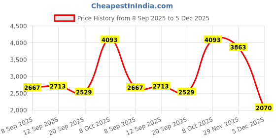 nykaa.com Allen Solly Women Casual Stripes White Handbag allen solly Price History Graph from 8 Sep 2025 to 5 Dec 2025
