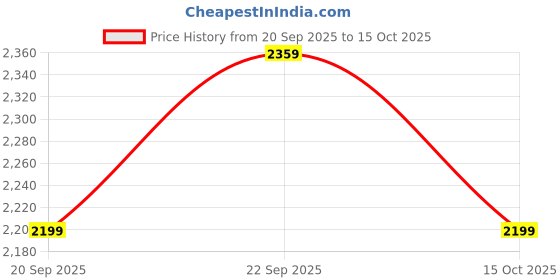 nykaa.com Allen Solly Women Casual Textured Brown Handbag with Detachable Strap allen solly Price History Graph from 20 Sep 2025 to 15 Oct 2025