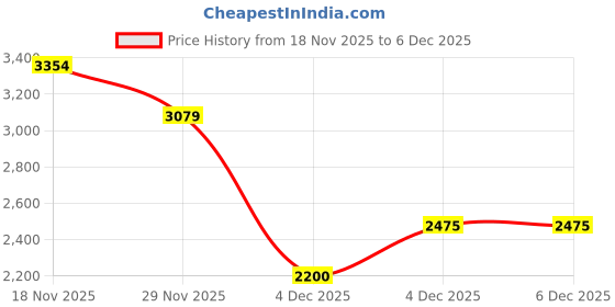 nykaa.com Allen Solly Women Casual Textured Red Handbag allen solly Price History Graph from 18 Nov 2025 to 5 Dec 2025