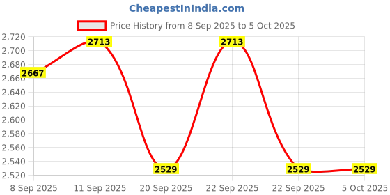 nykaa.com Allen Solly Women Formal Colorblock Multi-Color Handbag allen solly Price History Graph from 8 Sep 2025 to 4 Oct 2025