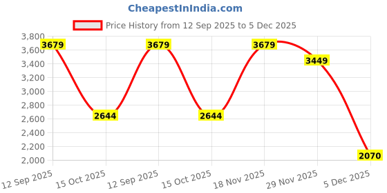nykaa.com Allen Solly Women Formal Printed Beige Handbag allen solly Price History Graph from 12 Sep 2025 to 5 Dec 2025