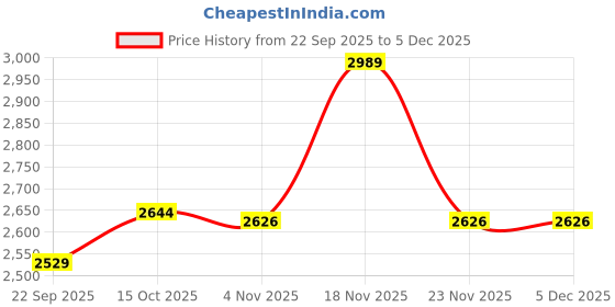 nykaa.com Allen Solly Women Formal Printed Yellow Laptop Bag with Detachable Strap allen solly Price History Graph from 22 Sep 2025 to 5 Dec 2025