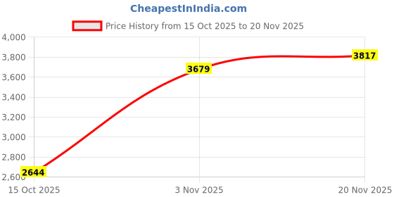 nykaa.com Allen Solly Women Formal Solid Beige Handbag with Detachable Strap allen solly Price History Graph from 15 Oct 2025 to 20 Nov 2025