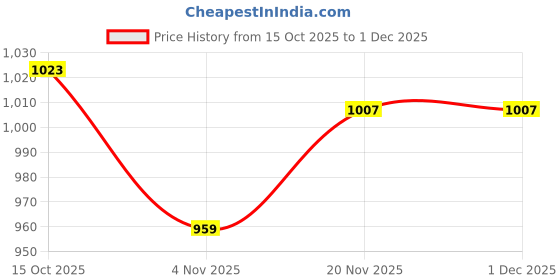 nykaa.com Allen Solly Women Green Casual Wallet allen solly Price History Graph from 15 Oct 2025 to 1 Dec 2025