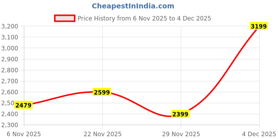nykaa.com Allen Solly Women Grey Casual Tote Bag with Pouch (Set of 2) allen solly Price History Graph from 6 Nov 2025 to 4 Dec 2025