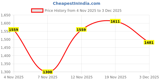 nykaa.com Allen Solly Women Navy Blue Formal Handbag with Detachable Strap allen solly Price History Graph from 4 Nov 2025 to 3 Dec 2025