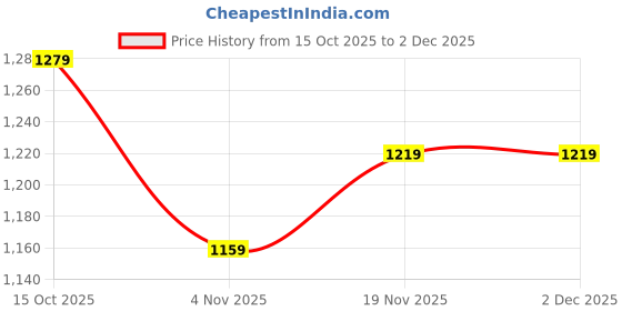 nykaa.com Allen Solly Women Teal Casual Wallet allen solly Price History Graph from 15 Oct 2025 to 30 Nov 2025
