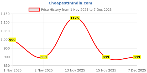 nykaa.com allure AllureToiletry Bag Pink - Pack of 3 allure Price History Graph from 1 Nov 2025 to 6 Dec 2025