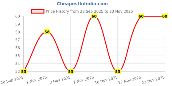 nykaa.com Allure Bamboo Toothbrush Charcoal - OT 01 allure Price History Graph from 28 Sep 2025 to 23 Nov 2025