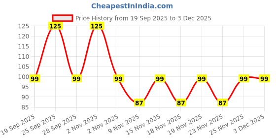 nykaa.com Allure Blending Brush – C11 Makeup Brush allure Price History Graph from 19 Sep 2025 to 3 Dec 2025