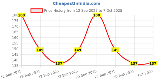 nykaa.com Allure Classic Eye Shadow & Angular Brush Combo – Eye Makeup Brushes allure Price History Graph from 12 Sep 2025 to 6 Oct 2025