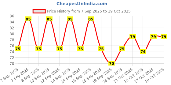 nykaa.com Allure Classic Eye Shadow Makeup Brush allure Price History Graph from 7 Sep 2025 to 18 Oct 2025