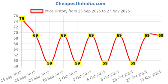nykaa.com Allure Classic Eyeliner Brush allure Price History Graph from 25 Sep 2025 to 23 Nov 2025