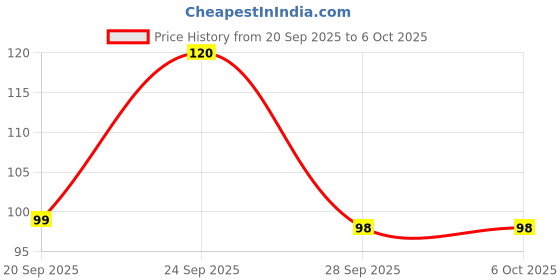 nykaa.com Allure Eyeshadow Brush (c-13) allure Price History Graph from 20 Sep 2025 to 6 Oct 2025