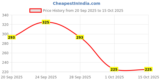 nykaa.com Allure Flat Blender Brush - 227 allure Price History Graph from 20 Sep 2025 to 15 Oct 2025