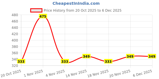 nykaa.com Allure Flat Foundation Makeup Brush – ASB112 allure Price History Graph from 20 Oct 2025 to 4 Dec 2025