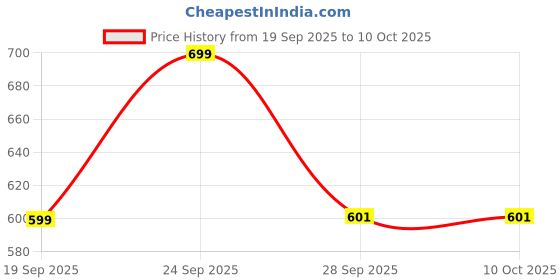 nykaa.com Allure Gua Sha Stone ( Rose Quartz ) allure Price History Graph from 19 Sep 2025 to 10 Oct 2025