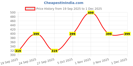 nykaa.com Allure Large Toiletry Bag - Black allure Price History Graph from 19 Sep 2025 to 1 Dec 2025
