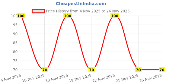 nykaa.com Allure Loofah (Assorted Color - 001) allure Price History Graph from 4 Nov 2025 to 26 Nov 2025