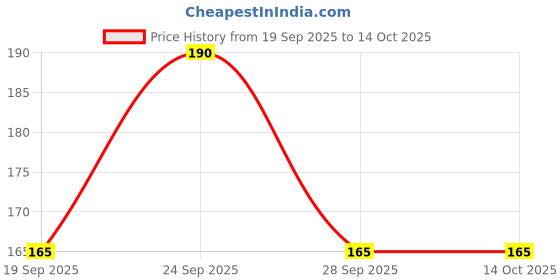 nykaa.com Allure Makeup Brush Set C13 + C15 (set of 02) allure Price History Graph from 19 Sep 2025 to 14 Oct 2025