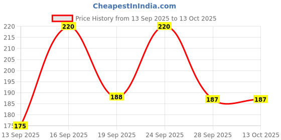 nykaa.com Allure Makeup Brush Set C13+C19 (Set of 02) allure Price History Graph from 13 Sep 2025 to 13 Oct 2025