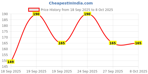 nykaa.com Allure Makeup Brush Set C13+C23 (Set of 02) allure Price History Graph from 18 Sep 2025 to 8 Oct 2025