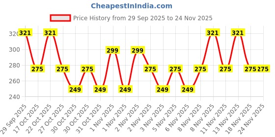 nykaa.com Allure Makeup Brush Set - Set Of 5 Face & Eye Makeup Brushes allure Price History Graph from 29 Sep 2025 to 23 Nov 2025