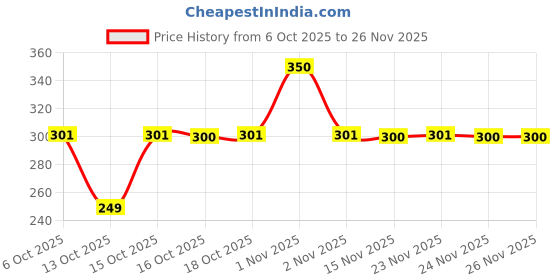 nykaa.com Allure Makeup Brush Set( Set of 7 Makeup Brushes ACK-07) allure Price History Graph from 6 Oct 2025 to 25 Nov 2025