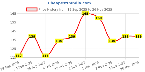 nykaa.com Allure Mascara Brush & Pan Cake Makeup Brushes Combo allure Price History Graph from 19 Sep 2025 to 25 Nov 2025