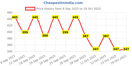 nykaa.com Allure Medium Toiletry Bag - Black allure Price History Graph from 8 Sep 2025 to 17 Oct 2025