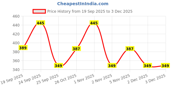 nykaa.com Allure Medium Toiletry Bag - Green allure Price History Graph from 19 Sep 2025 to 2 Dec 2025