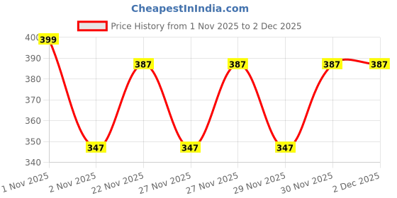 nykaa.com Allure Medium Toiletry Bag - Pink allure Price History Graph from 1 Nov 2025 to 1 Dec 2025