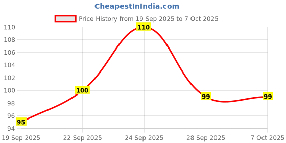 nykaa.com Allure Natural Pumice Stone - Effective Callus Remover ( Pumic Stone BPS_03B) allure Price History Graph from 19 Sep 2025 to 6 Oct 2025