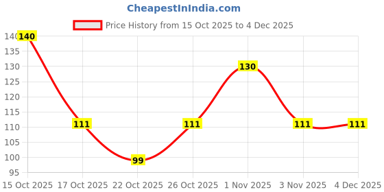nykaa.com Allure Neem Wooden Shampoo Hair Comb - CS 01 allure Price History Graph from 15 Oct 2025 to 3 Dec 2025