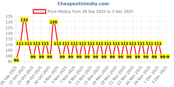 nykaa.com Allure Neem Wooden Shampoo Hair Comb - CS 02 allure Price History Graph from 28 Sep 2025 to 2 Dec 2025