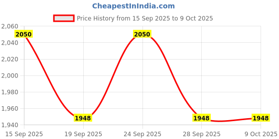 nykaa.com Allure Professional Makeup Brush Set Of 05 (face Brushes Sgkf-05) allure Price History Graph from 15 Sep 2025 to 8 Oct 2025