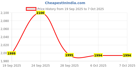 nykaa.com Allure Professional Makeup Brush Set Of 06 (face Brushes Sskf-06) allure Price History Graph from 19 Sep 2025 to 6 Oct 2025