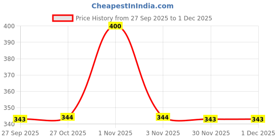 nykaa.com Allure Small Cosmetic Pouch - Travel Case For Essentials allure Price History Graph from 27 Sep 2025 to 30 Nov 2025