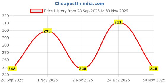 nykaa.com Allure Small Wash Bag - White allure Price History Graph from 28 Sep 2025 to 30 Nov 2025